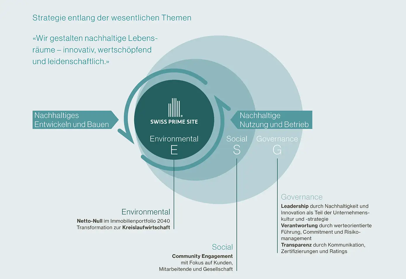 Circular diagram illustrating Swiss Prime Site's sustainability strategy, focusing on Environmental (E), Social (S), and Governance (G) aspects. Texts emphasize sustainable development, community engagement, and leadership in innovation. The tone is informative and forward-thinking.