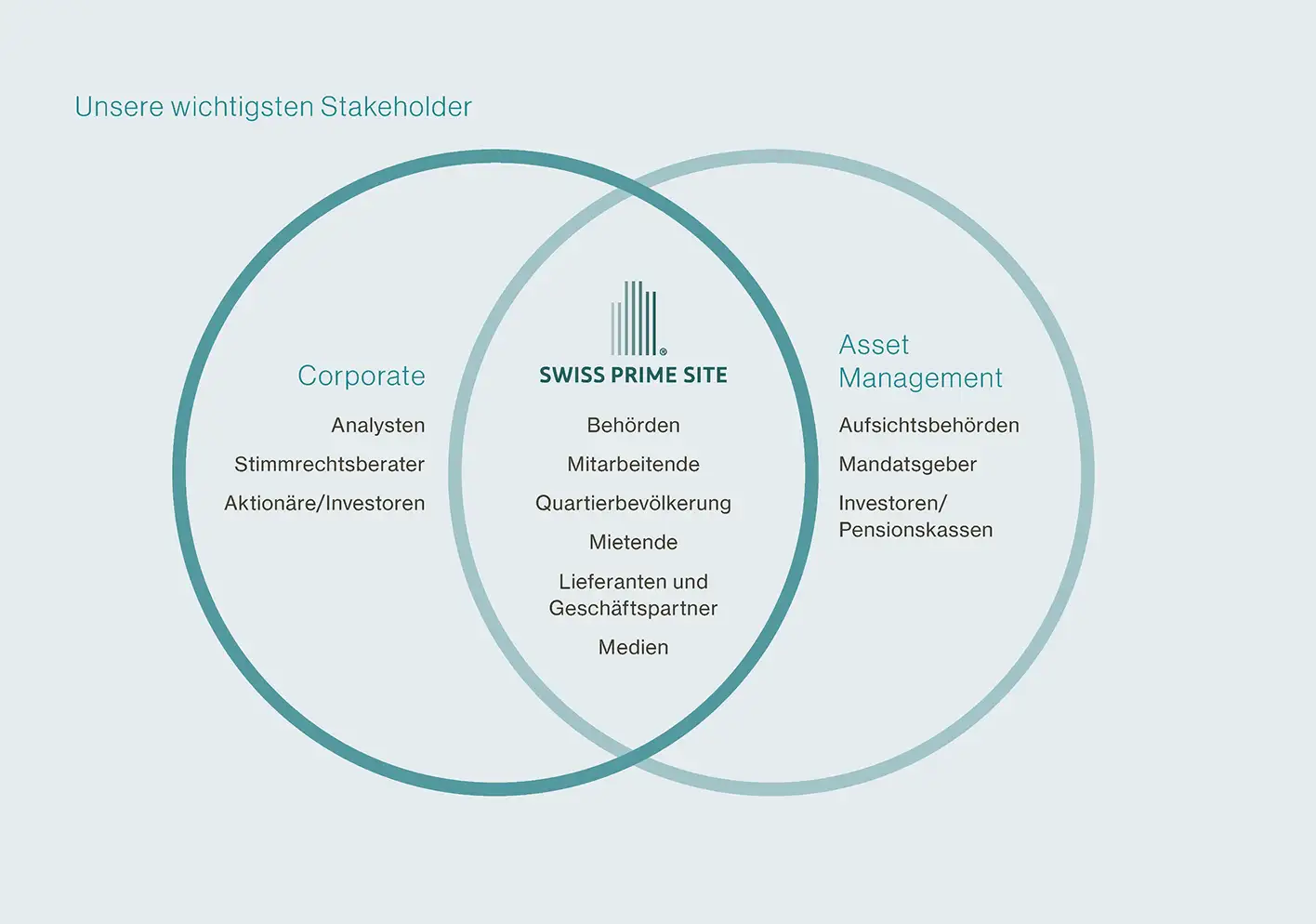Venn diagram titled "Unsere wichtigsten Stakeholder" featuring two overlapping circles labeled "Corporate" and "Asset Management" with shared categories in the center.