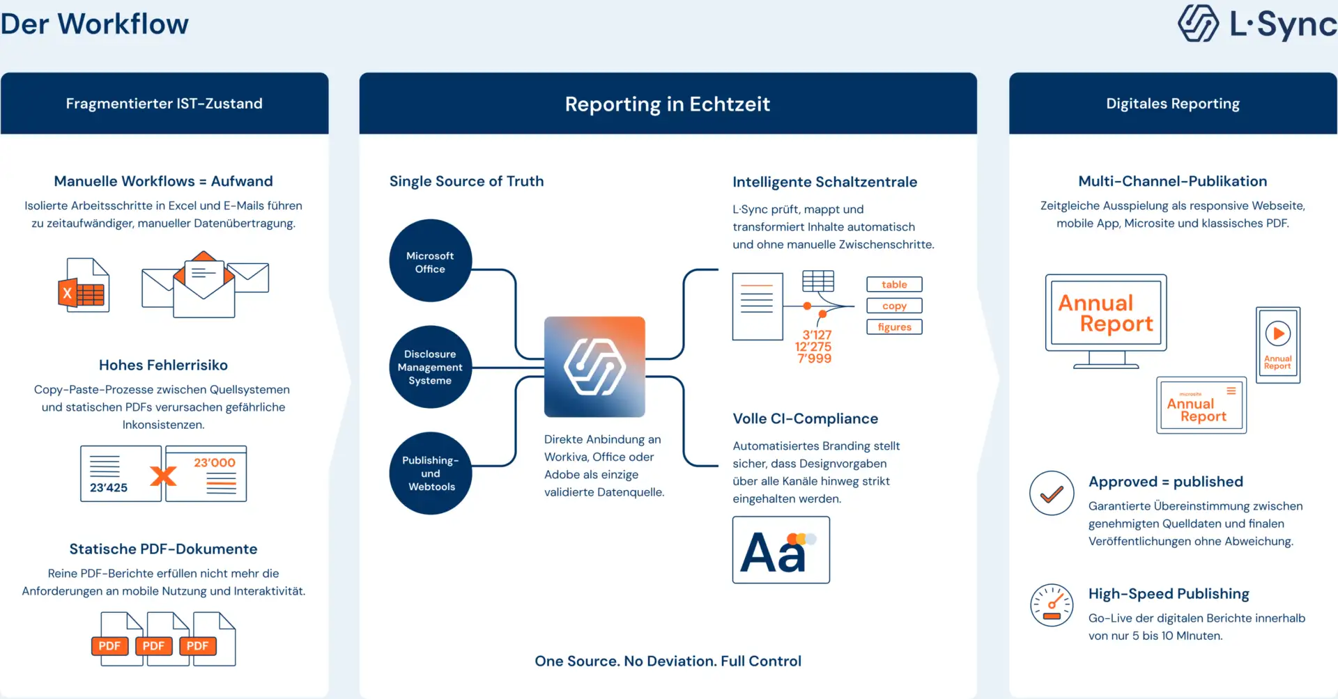 L Sync Workflow Factsheet Case adaption