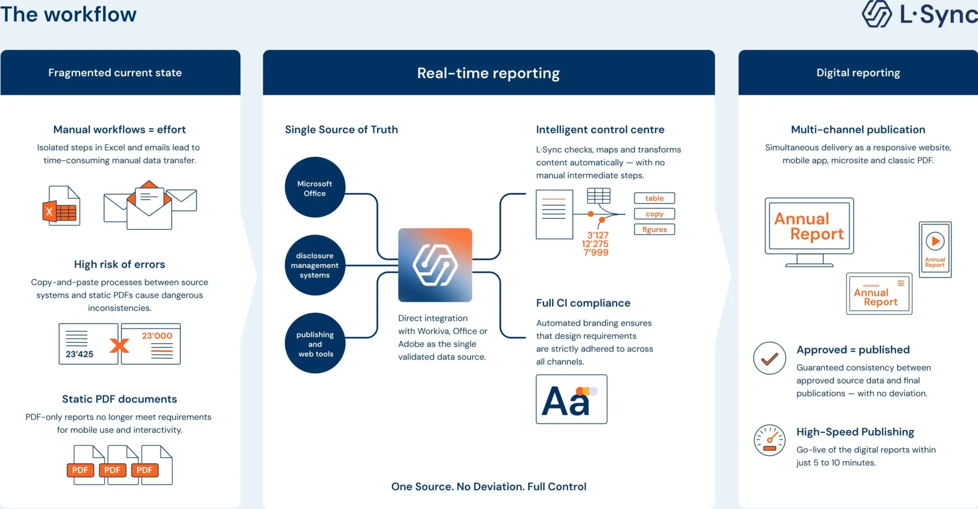 L Sync Workflow Factsheet Case adaption en